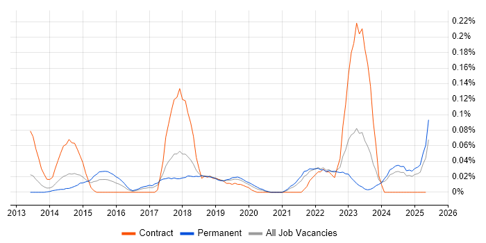 Job vacancy trend for GCIA in the North West Job vacancy trend for GCIA in the North West
