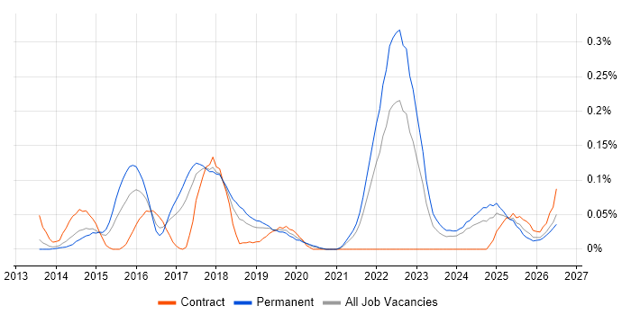 GCIH job vacancy trend in the North West