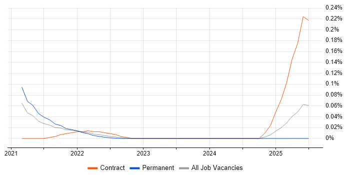 Job vacancy trend for GCP Data Architect in the North West Job vacancy trend for GCP Data Architect in the North West