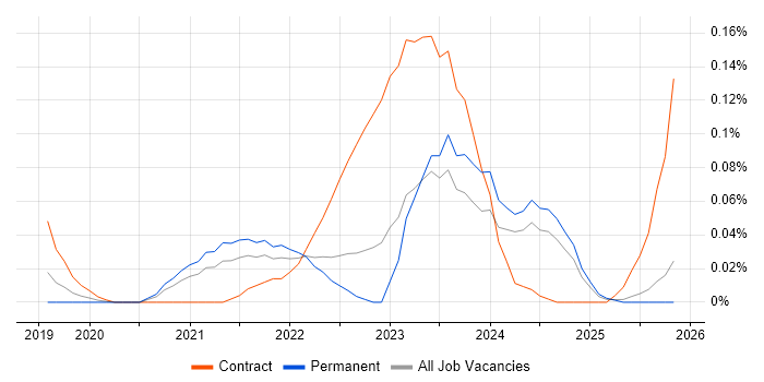 GCP Data Engineer job vacancy trend in the North West
