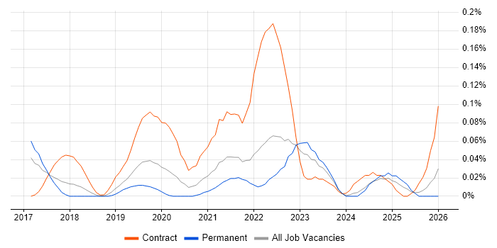 GCP DevOps job vacancy trend in the North West
