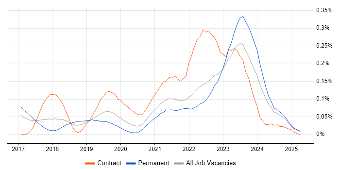 Job vacancy trend for GCP Engineer in the North West Job vacancy trend for GCP Engineer in the North West