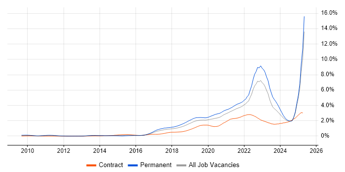 Job vacancy trend for GCP in the North West Job vacancy trend for GCP in the North West