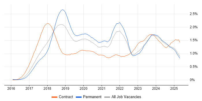 Job vacancy trend for GDPR in the North West Job vacancy trend for GDPR in the North West