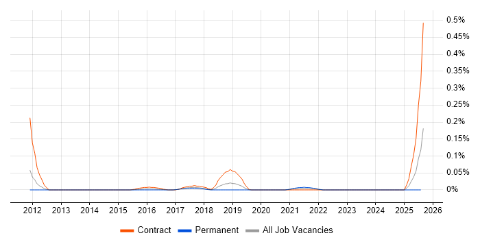 Job vacancy trend for Gemalto in the North West