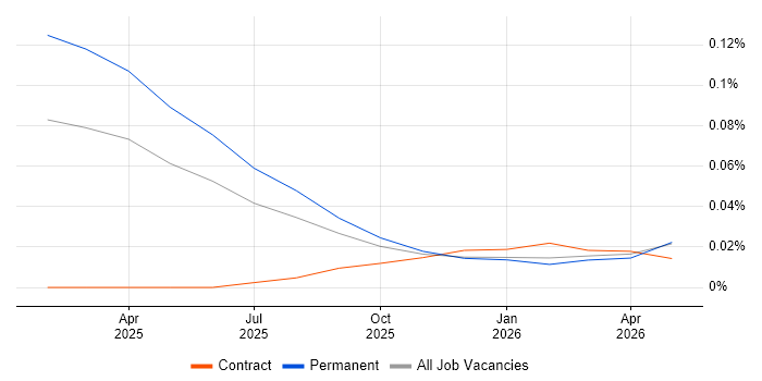 Gen AI Engineer job vacancy trend in the North West