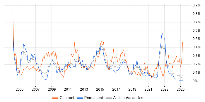 Job vacancy trend for General Ledger in the North West Job vacancy trend for General Ledger in the North West