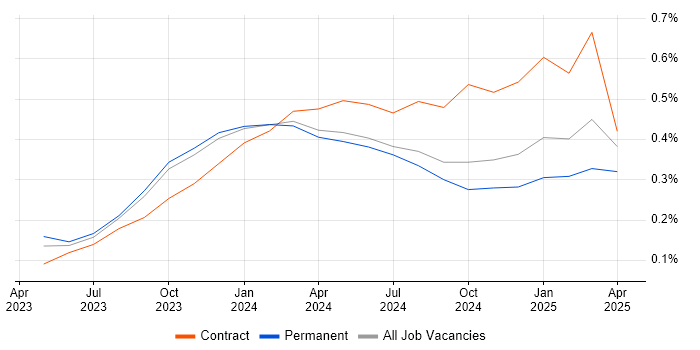Job vacancy trend for Generative AI in the North West Job vacancy trend for Generative AI in the North West