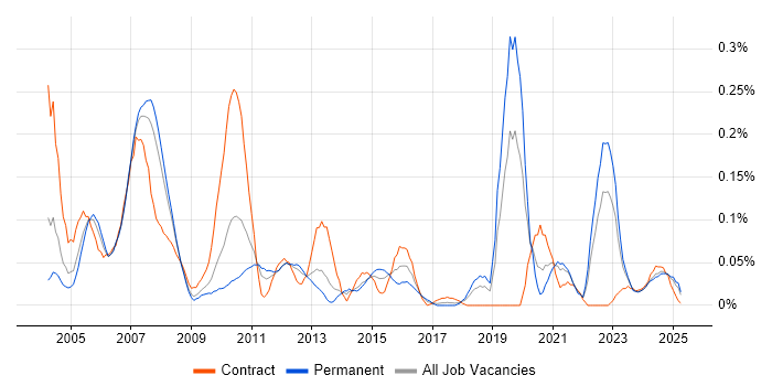 Job vacancy trend for Genesys in the North West Job vacancy trend for Genesys in the North West