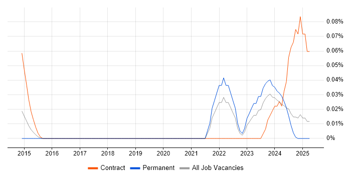 Job vacancy trend for GeoJSON in the North West