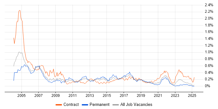 Job vacancy trend for German Language in the North West Job vacancy trend for German Language in the North West