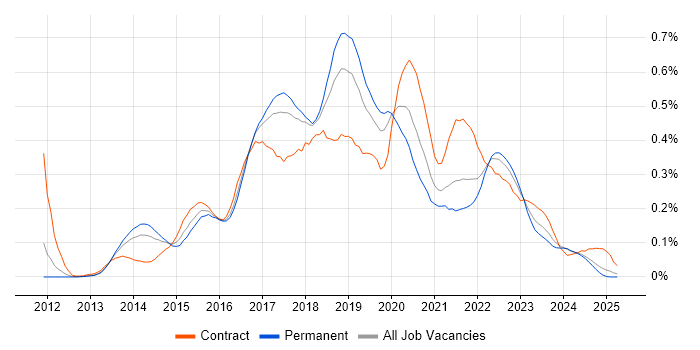 Job vacancy trend for Gherkin in the North West