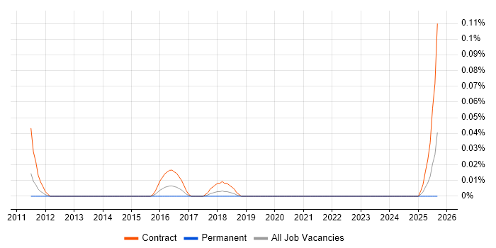 GIS Business Analyst job vacancy trend in the North West GIS Business Analyst job vacancy trend in the North West