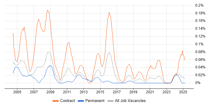 Job vacancy trend for GIS Developer in the North West Job vacancy trend for GIS Developer in the North West