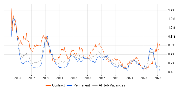 Job vacancy trend for GIS in the North West