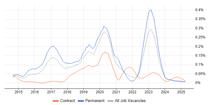 Job vacancy trend for git-flow in the North West Job vacancy trend for git-flow in the North West