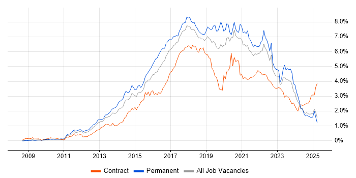 Job vacancy trend for Git in the North West Job vacancy trend for Git in the North West