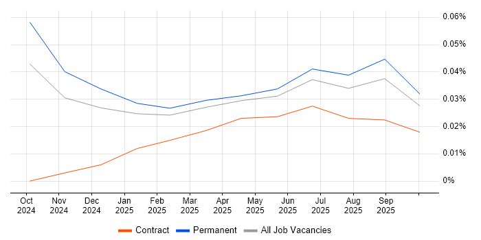 GitHub Copilot job vacancy trend in the North West