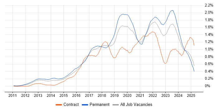 Job vacancy trend for GitHub in the North West Job vacancy trend for GitHub in the North West