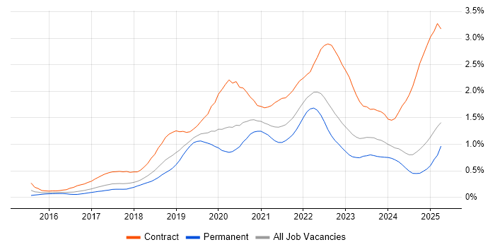 Job vacancy trend for GitLab in the North West Job vacancy trend for GitLab in the North West