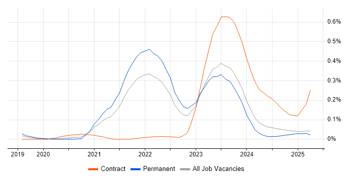 Job vacancy trend for GitOps in the North West