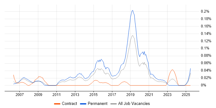 Job vacancy trend for Global Marketing in the North West Job vacancy trend for Global Marketing in the North West