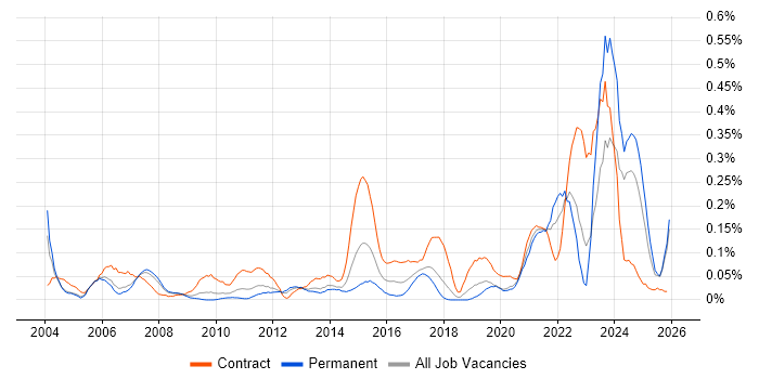 GMP job vacancy trend in the North West