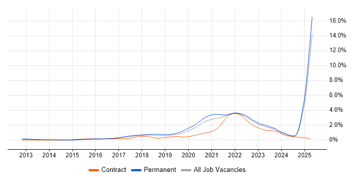 Job vacancy trend for Go in the North West Job vacancy trend for Go in the North West