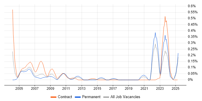 Job vacancy trend for Good Clinical Practice in the North West Job vacancy trend for Good Clinical Practice in the North West