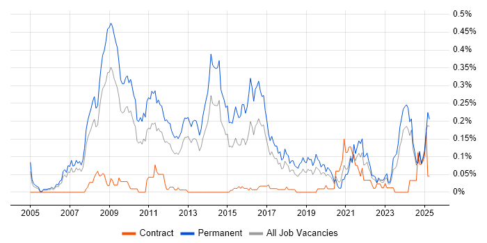 Job vacancy trend for Google Ads in the North West Job vacancy trend for Google Ads in the North West