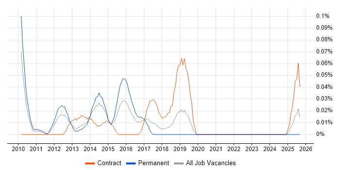 Google Analytics Analyst job vacancy trend in the North West Google Analytics Analyst job vacancy trend in the North West