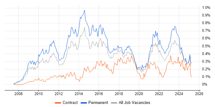 Job vacancy trend for Google Analytics in the North West Job vacancy trend for Google Analytics in the North West