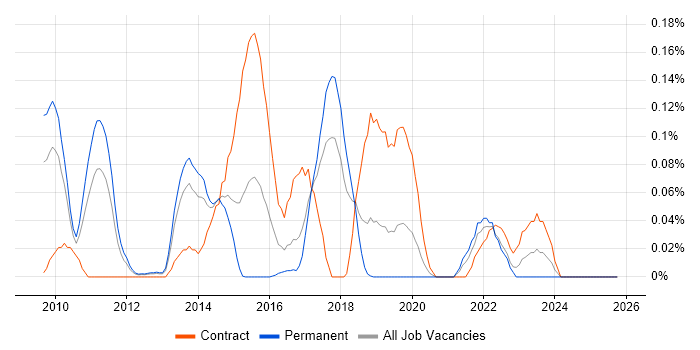 Google App Engine job vacancy trend in the North West