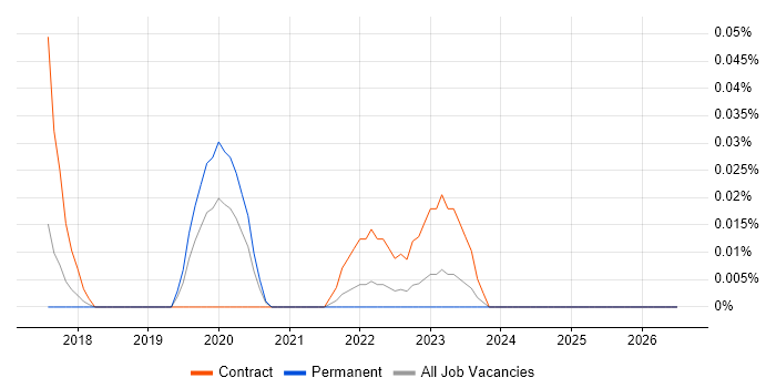 Google Apps Script job vacancy trend in the North West