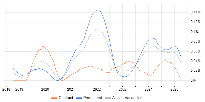 Job vacancy trend for Google Data Studio in the North West Job vacancy trend for Google Data Studio in the North West