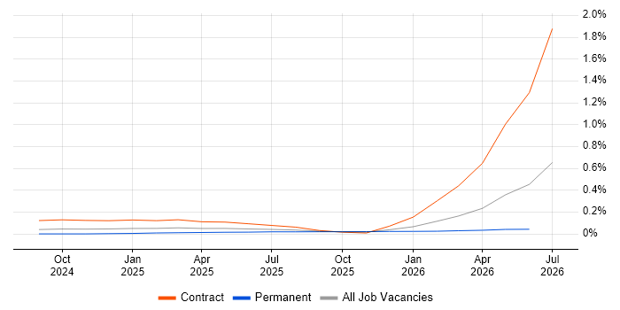 Google Gemini job vacancy trend in the North West