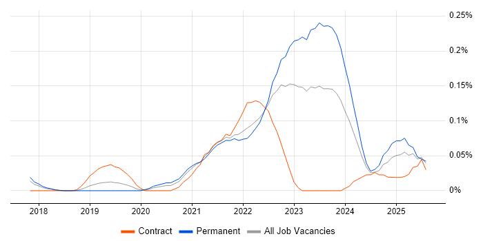 Job vacancy trend for Google Kubernetes Engine in the North West