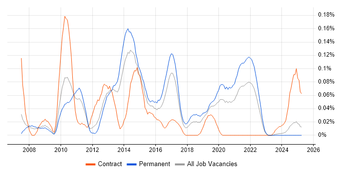Job vacancy trend for Google Maps API in the North West