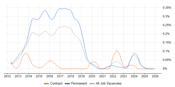 Google Play job vacancy trend in the North West