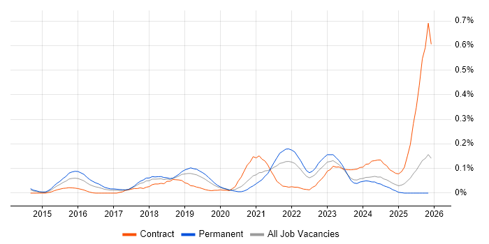 Google Tag Manager job vacancy trend in the North West