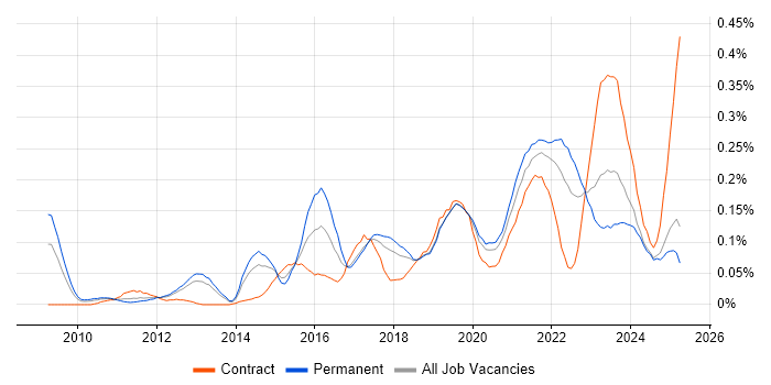 Job vacancy trend for Google Workspace in the North West Job vacancy trend for Google Workspace in the North West