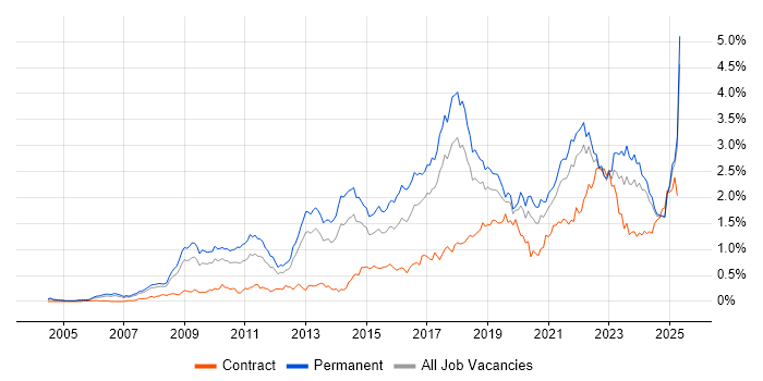 Job vacancy trend for Google in the North West Job vacancy trend for Google in the North West