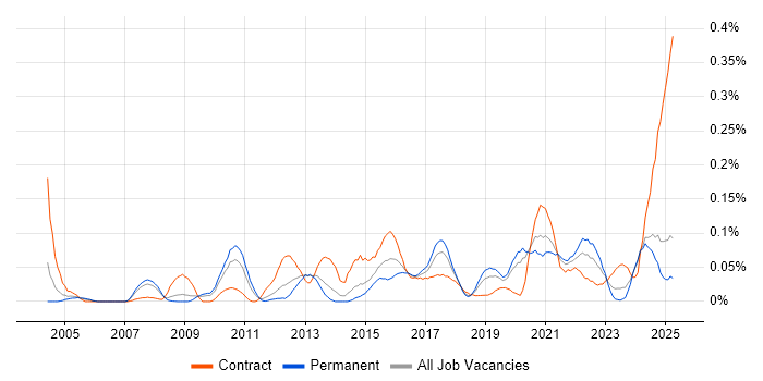 Job vacancy trend for Governance Analyst in the North West Job vacancy trend for Governance Analyst in the North West
