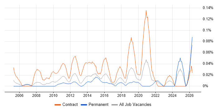 Governance Consultant job vacancy trend in the North West