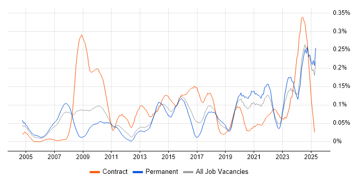 Job vacancy trend for Governance Manager in the North West Job vacancy trend for Governance Manager in the North West