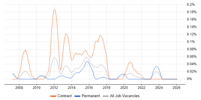 GPFS job vacancy trend in the North West