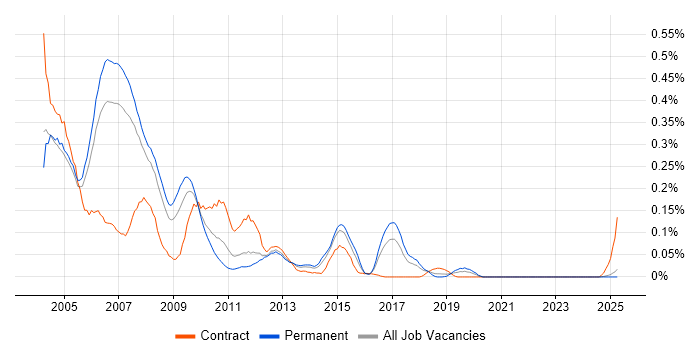 Job vacancy trend for GPRS in the North West Job vacancy trend for GPRS in the North West