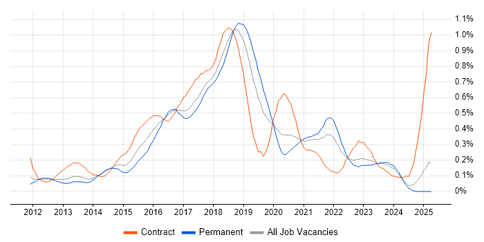 Job vacancy trend for Gradle in the North West Job vacancy trend for Gradle in the North West