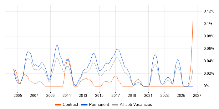 Graduate IT Analyst job vacancy trend in the North West