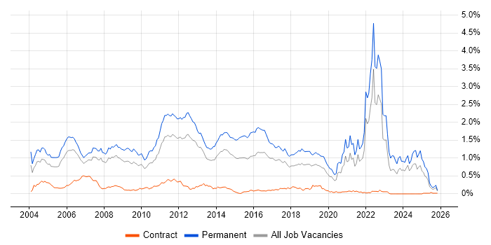 Graduate job vacancy trend in the North West